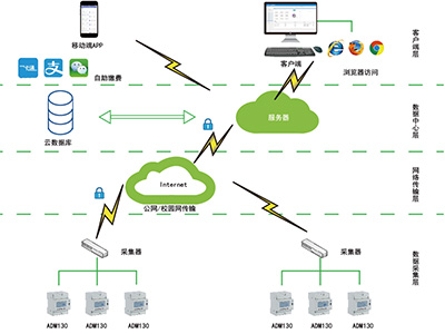 智慧校园用电系统的哪些功能保障用电安全呢